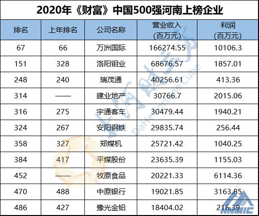 河南11家企业上榜！最新中国500强排行榜发布！附全榜单